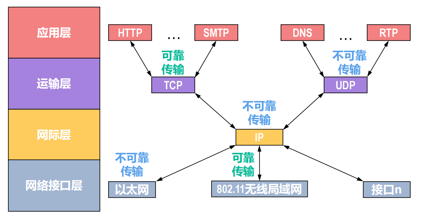 TCPIP体系结构中的不可靠传输和可靠传输服务