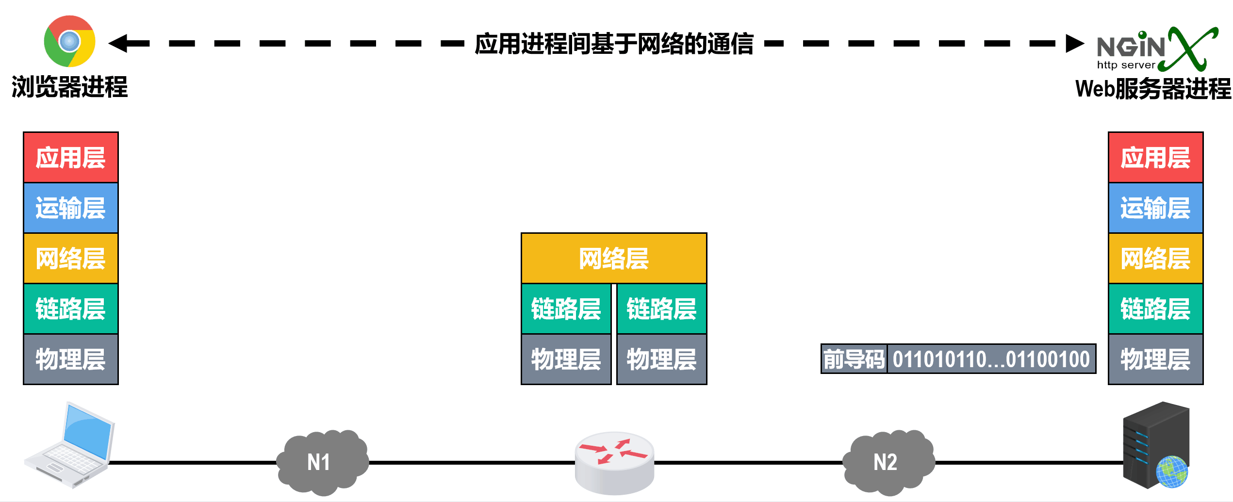 Web 服务器对数据包的处理过程