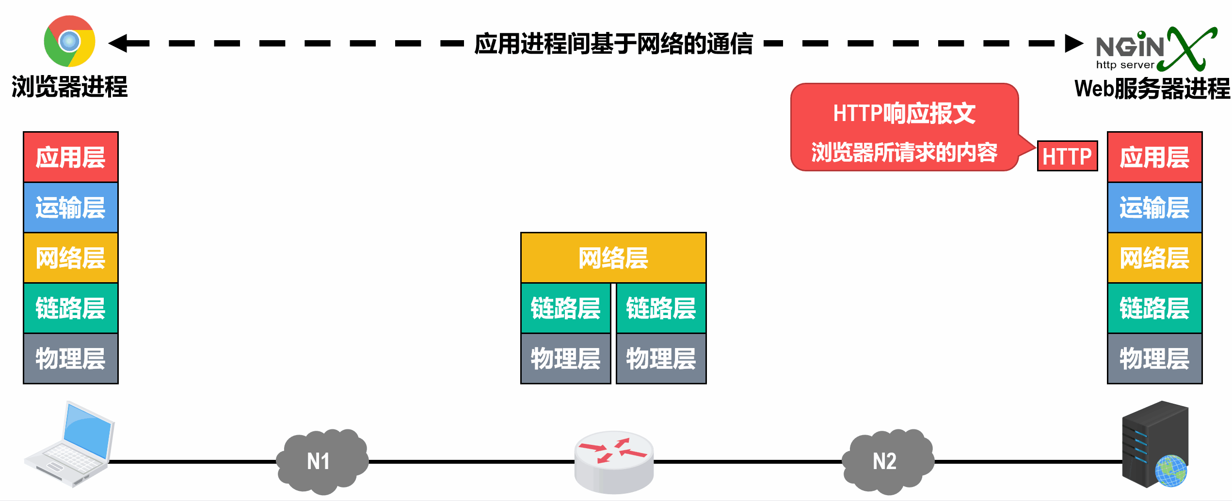 Web 服务器给主机发送 HTTP 响应报文的过程